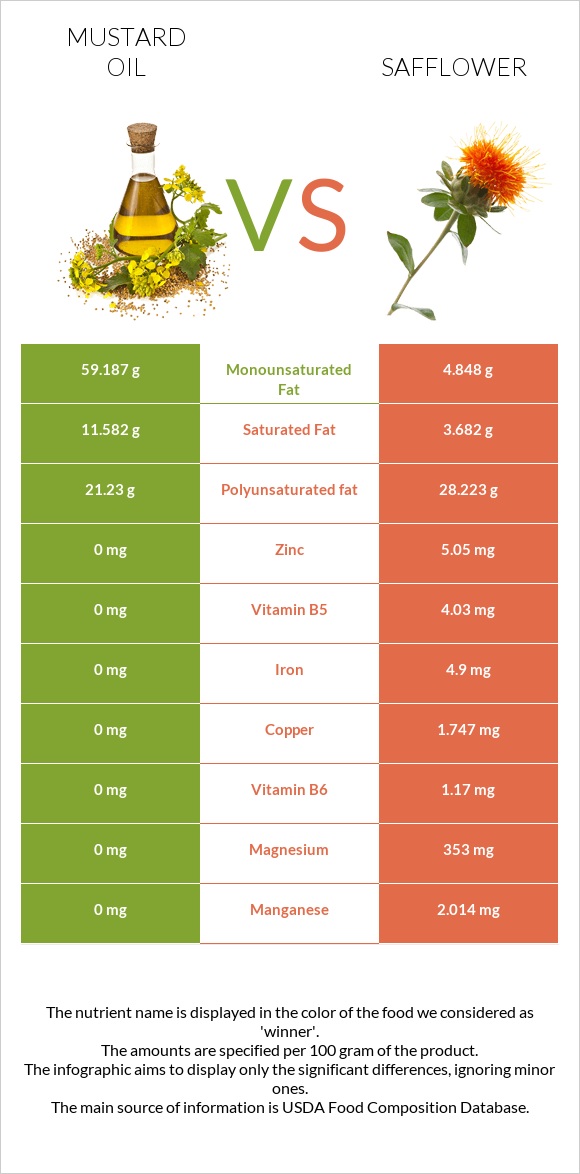 Mustard oil vs Safflower infographic