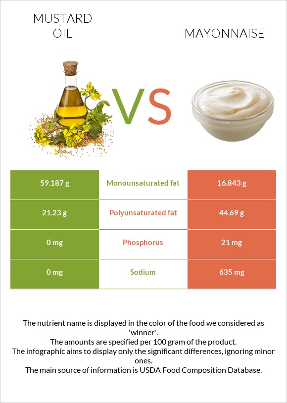 Mustard oil vs Mayonnaise infographic