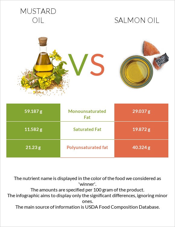 Mustard oil vs Salmon oil infographic