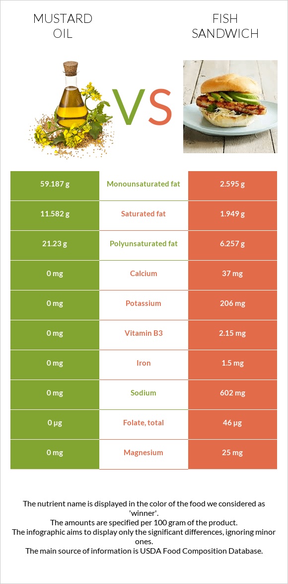 Մանանեխի յուղ vs Ձկիան սենդվիչ infographic