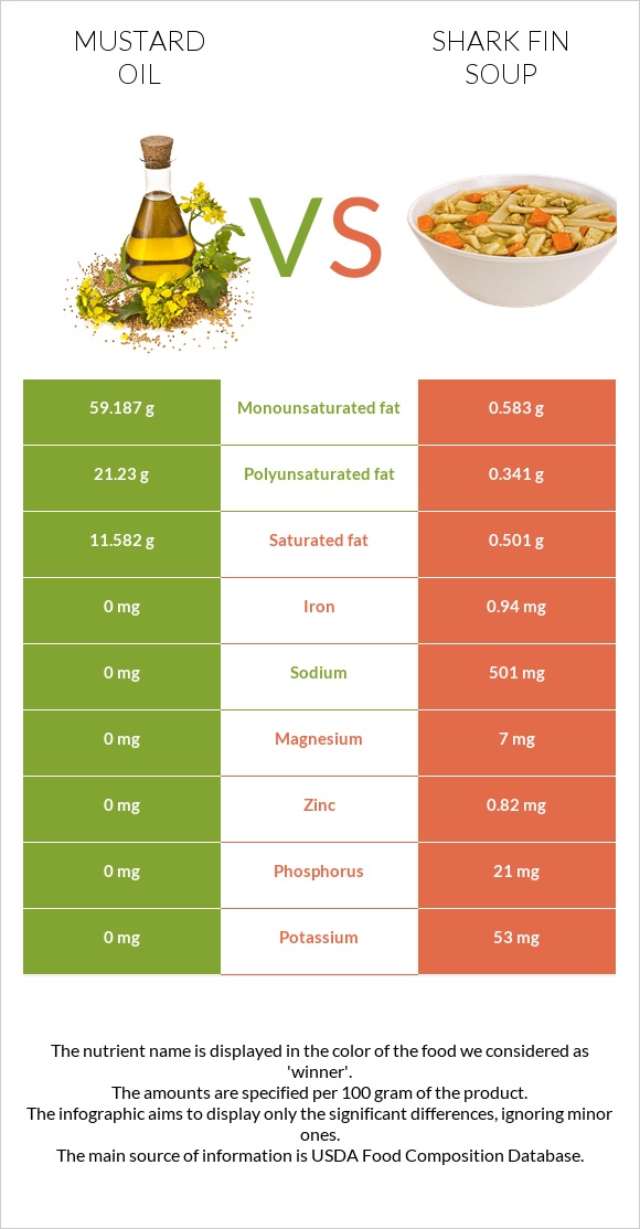 Mustard oil vs Shark fin soup infographic