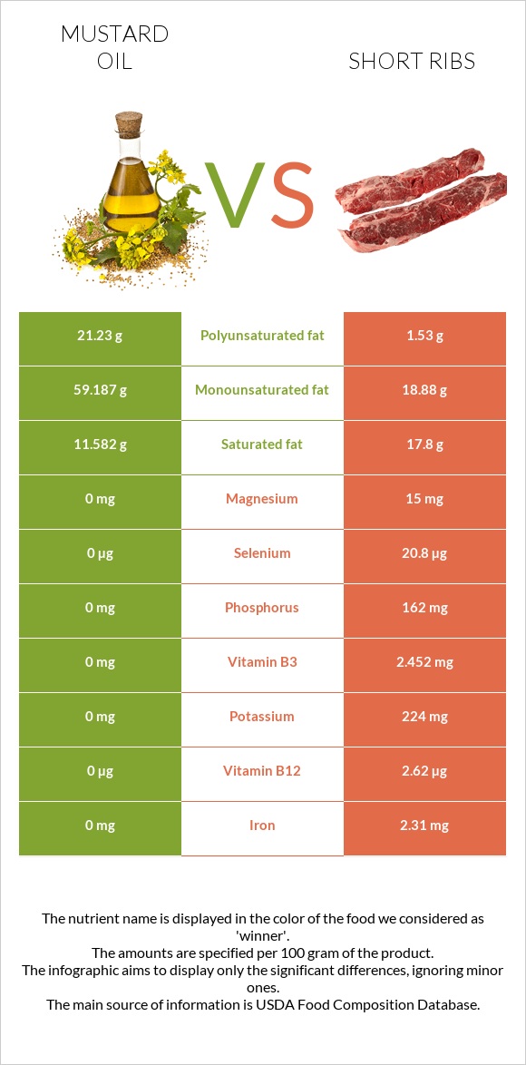 Mustard oil vs Short ribs infographic