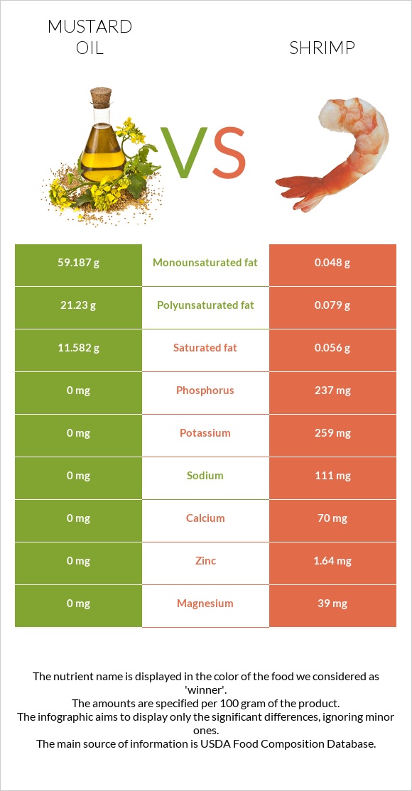 Mustard oil vs Shrimp infographic