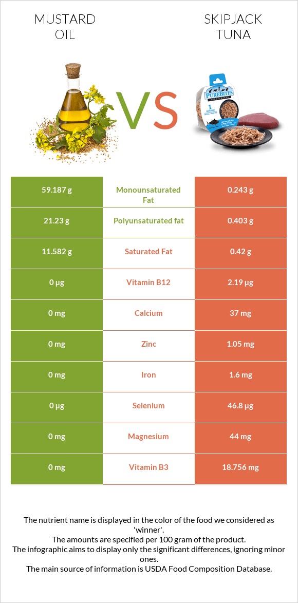 Mustard oil vs Skipjack tuna infographic