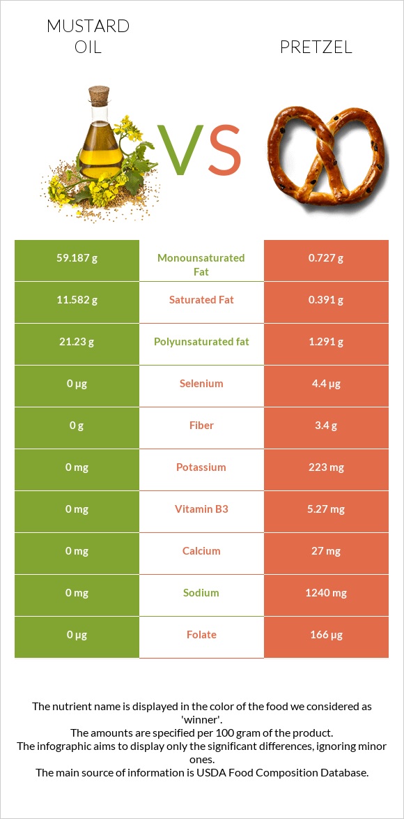 Mustard oil vs Pretzel infographic