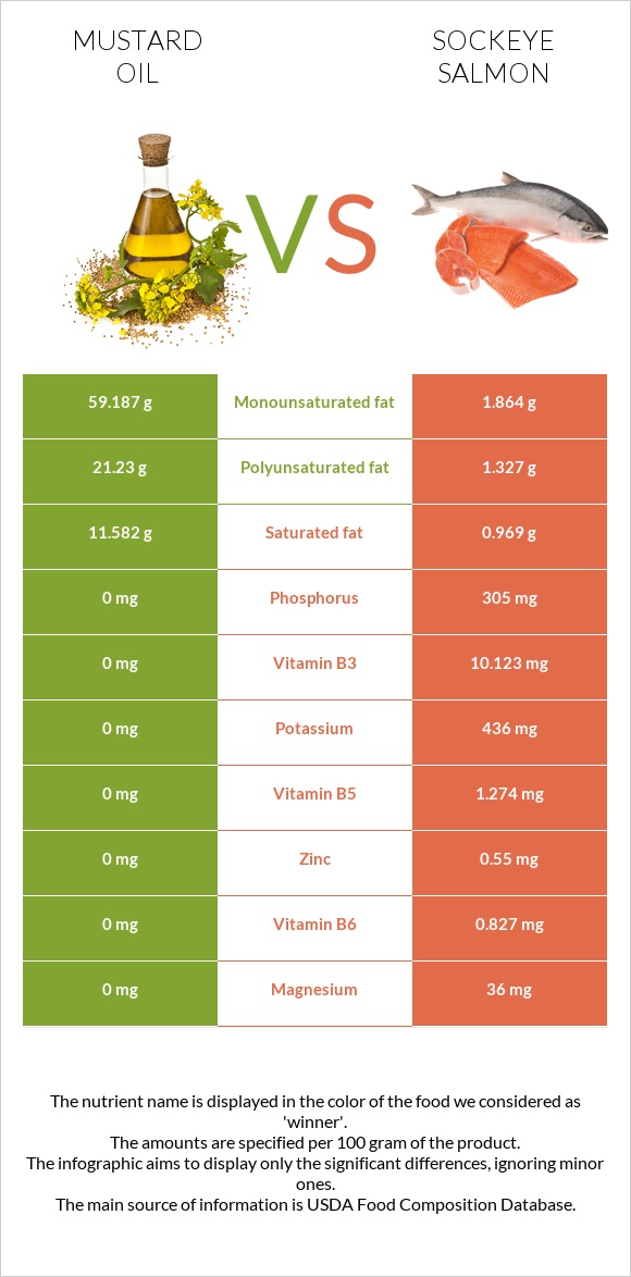 Մանանեխի յուղ vs Կարմիր սաղմոն infographic