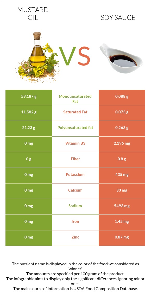 Mustard oil vs Soy sauce infographic