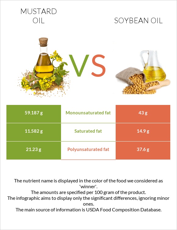 Մանանեխի յուղ vs Սոյայի յուղ infographic