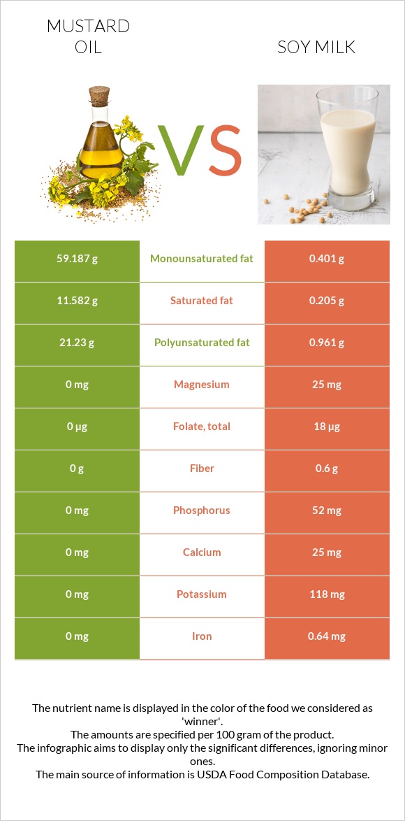 Մանանեխի յուղ vs Սոյայի կաթ infographic