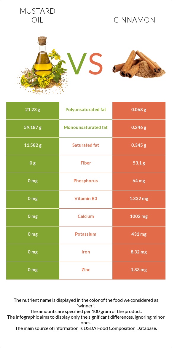 Mustard oil vs Cinnamon infographic