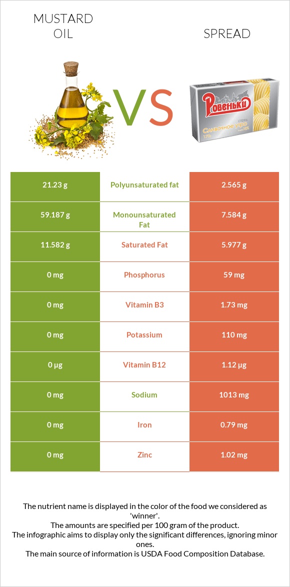 Mustard oil vs Spread infographic