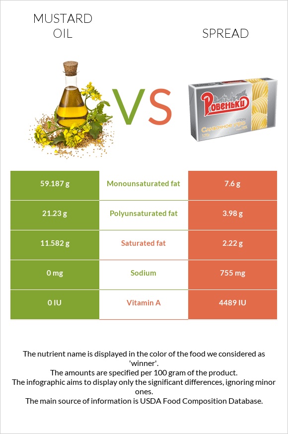 Mustard oil vs Spread infographic