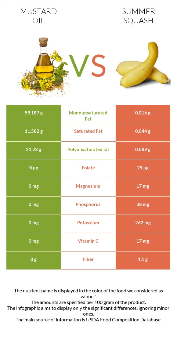 Mustard oil vs Summer squash infographic