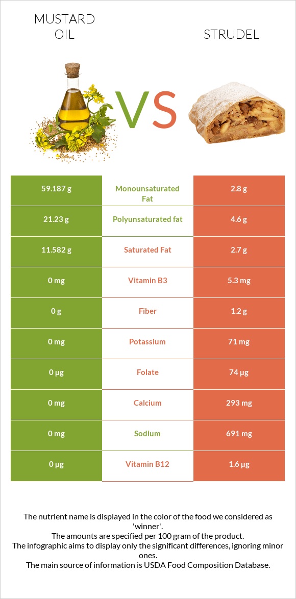Mustard oil vs Strudel infographic