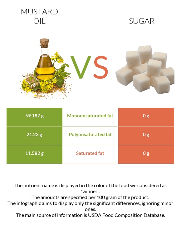 Մանանեխի յուղ vs Շաքար infographic