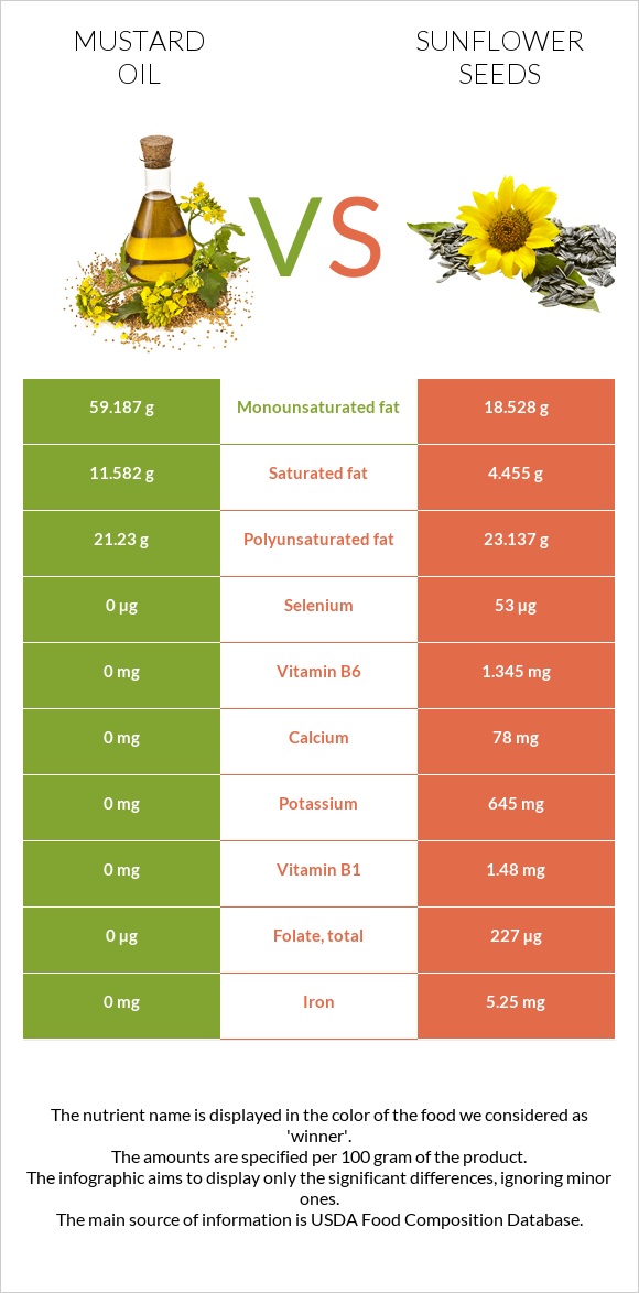 Mustard oil vs Sunflower seeds infographic