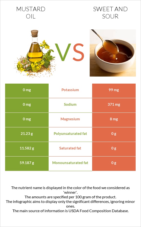 Mustard oil vs Sweet and sour infographic