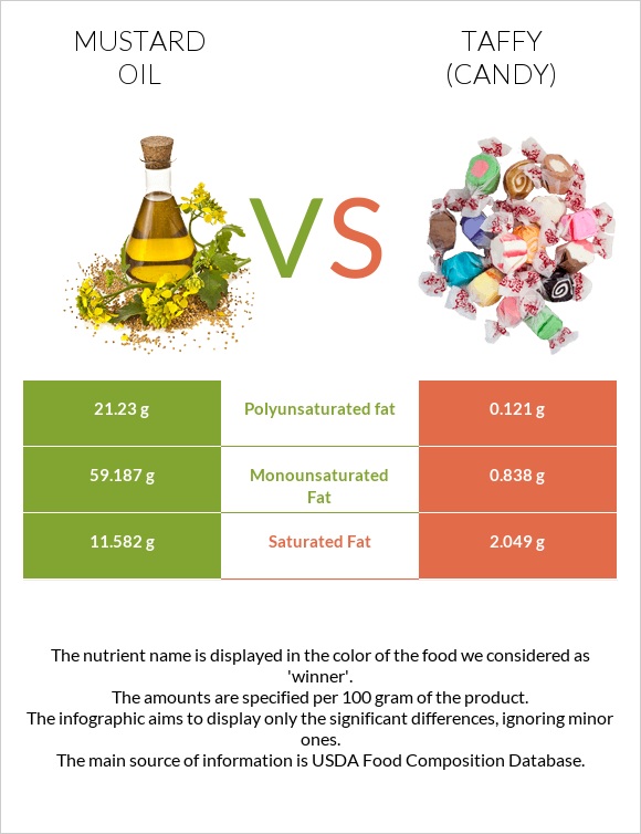 Mustard oil vs Taffy (candy) infographic