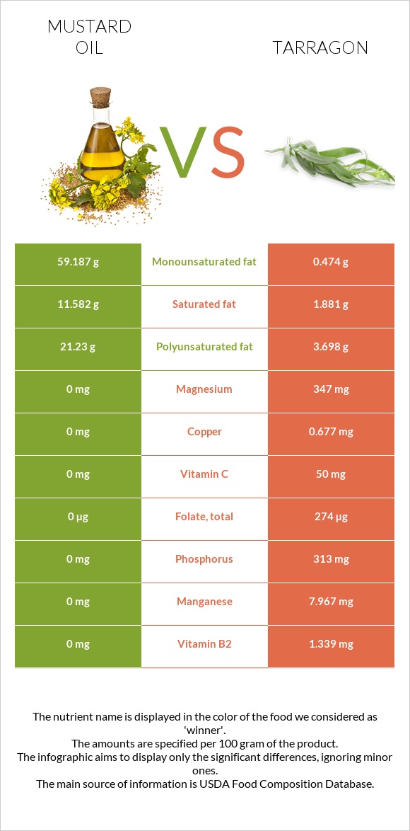 Mustard oil vs Tarragon infographic