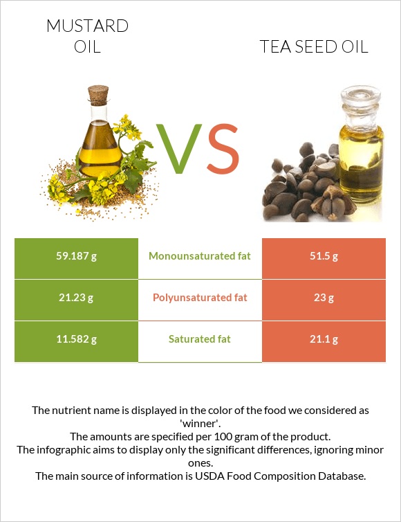 Մանանեխի յուղ vs Թեյի սերմի ձեթ infographic