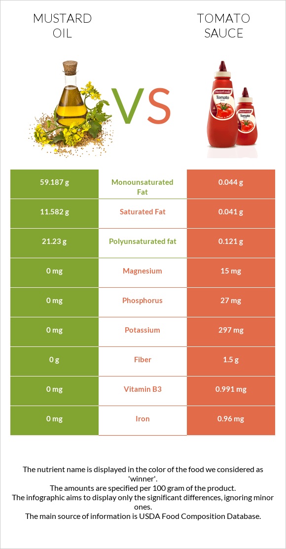 Mustard oil vs Tomato sauce infographic