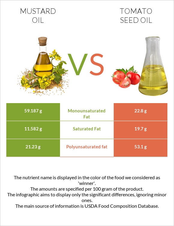 Mustard oil vs Tomato seed oil infographic