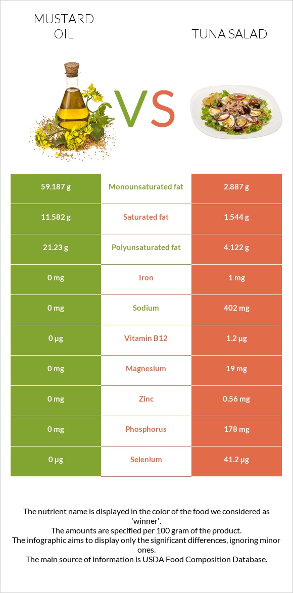 Mustard oil vs Tuna salad infographic