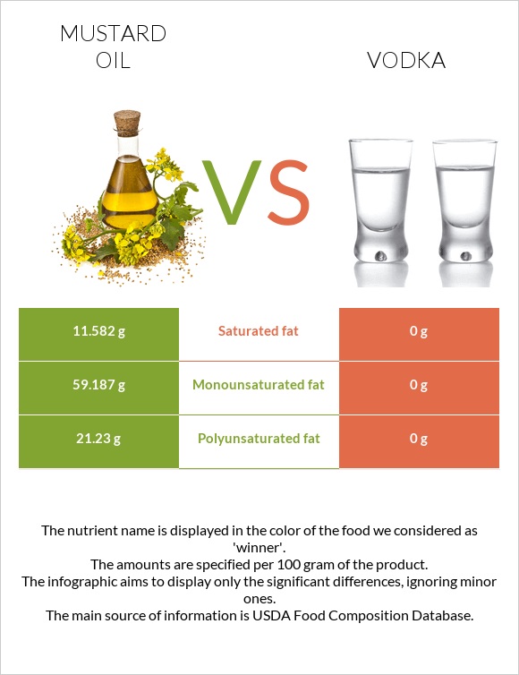 Mustard oil vs Vodka infographic