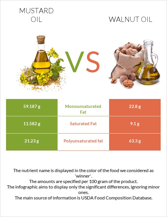 Mustard oil vs Walnut oil infographic