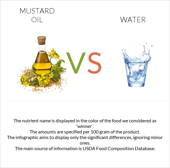 Mustard oil vs Water infographic