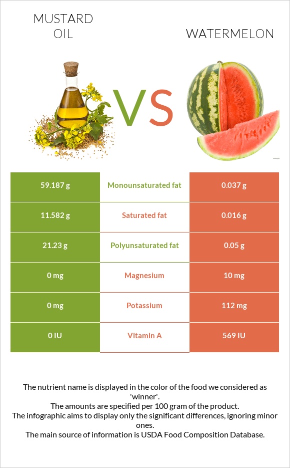 Mustard oil vs Watermelon infographic