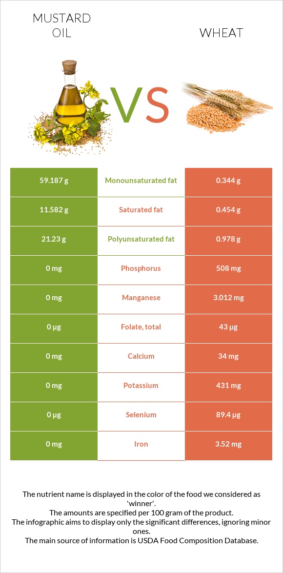 Մանանեխի յուղ vs Ցորեն infographic