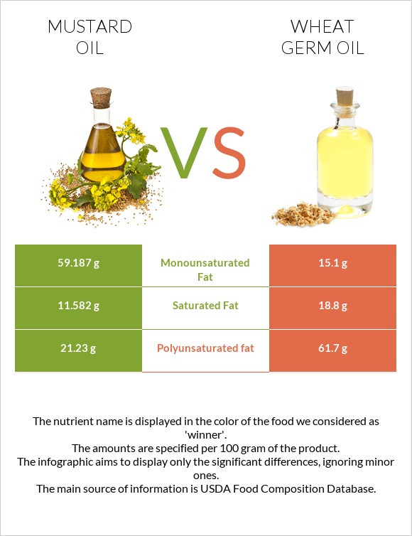 Mustard oil vs Wheat germ oil infographic