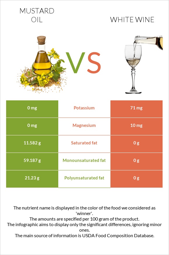 Mustard oil vs White wine infographic
