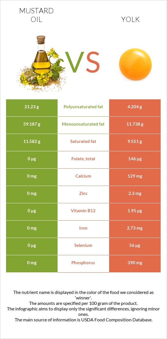 Մանանեխի յուղ vs Դեղնուց infographic