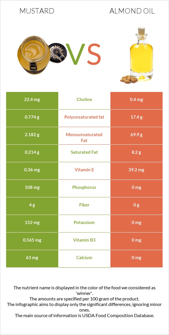 Mustard vs Almond oil infographic