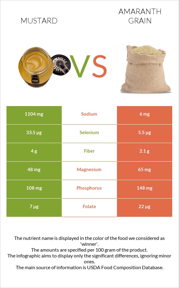 Mustard vs Amaranth grain - In-Depth Nutrition Comparison