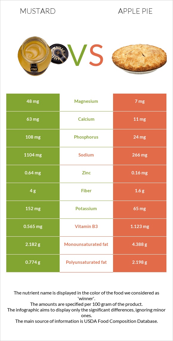 Mustard vs Apple pie infographic