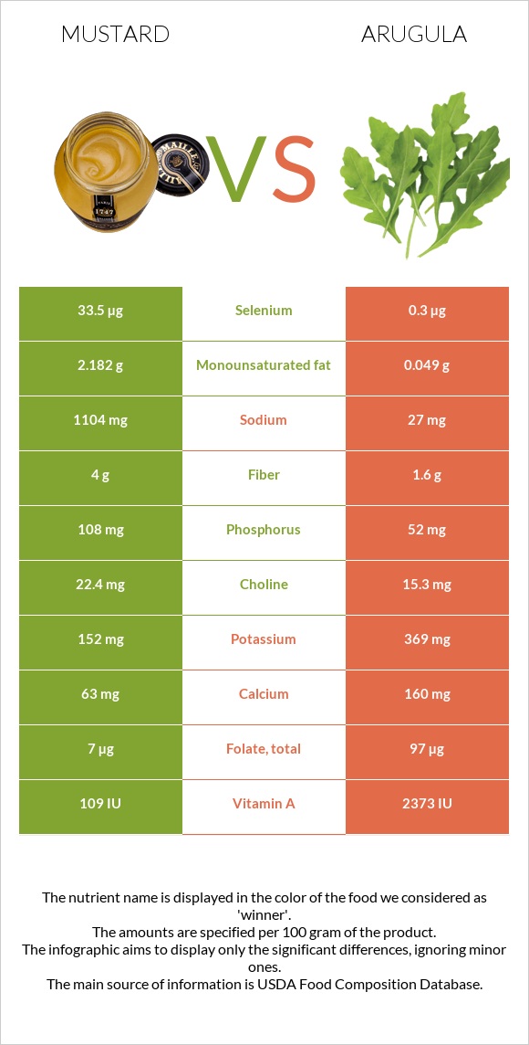 Մանանեխ vs Ռուկոլա infographic