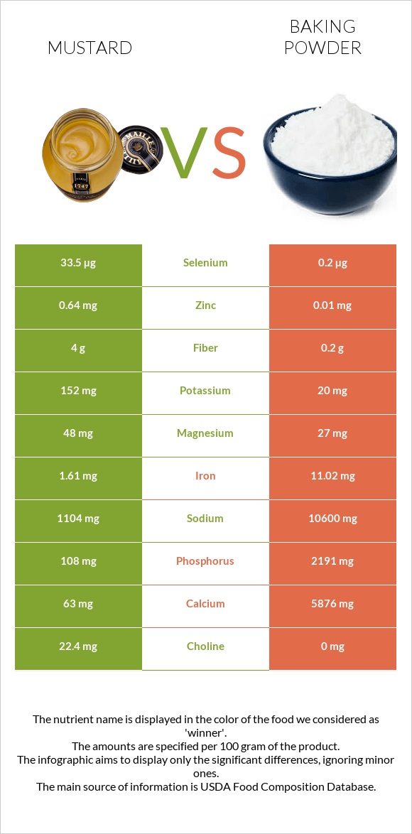 Մանանեխ vs Փխրեցուցիչ infographic