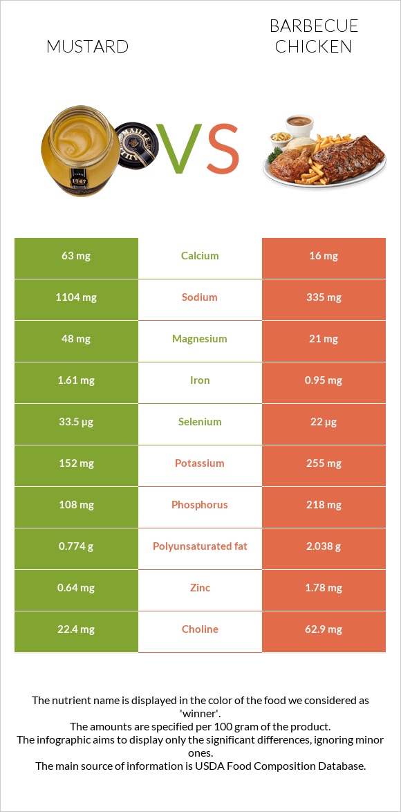 Mustard vs Barbecue chicken infographic