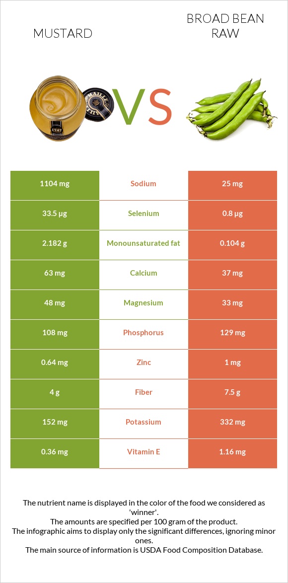 Mustard vs Broad bean raw infographic