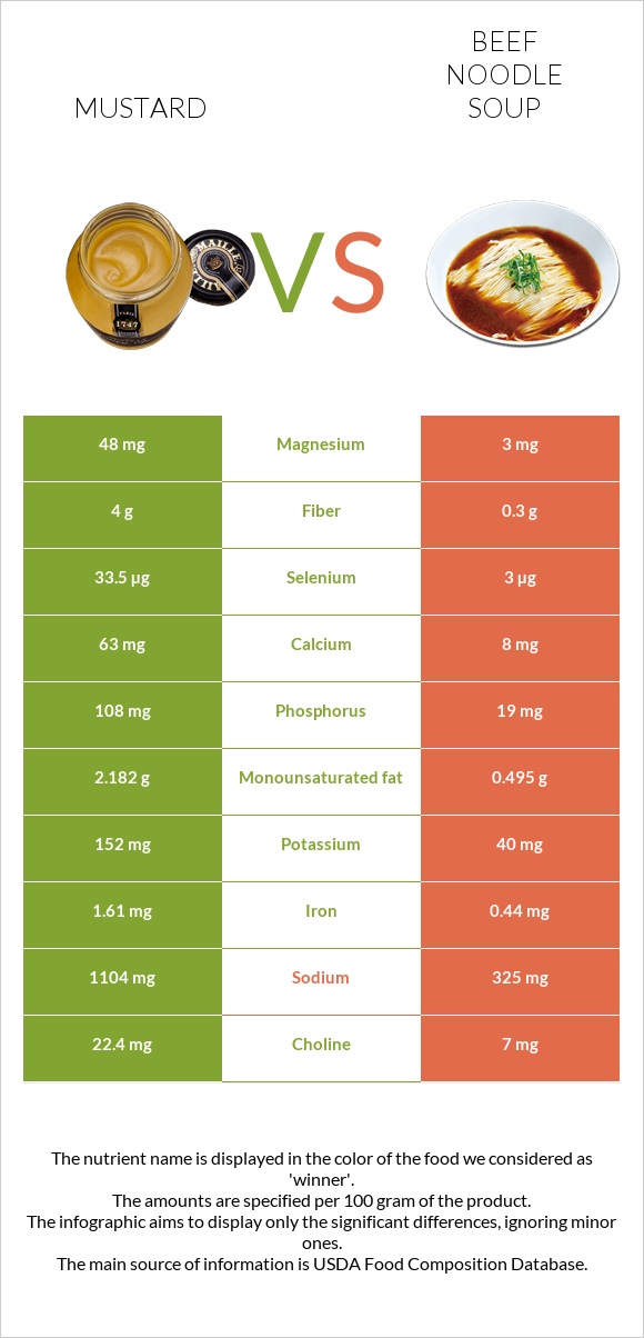 Mustard vs Beef noodle soup infographic