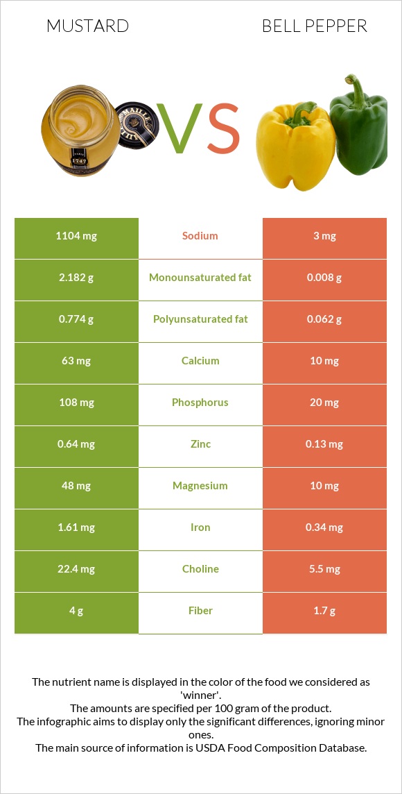 Mustard vs Bell pepper infographic