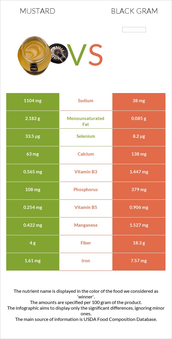 Mustard vs Black gram infographic