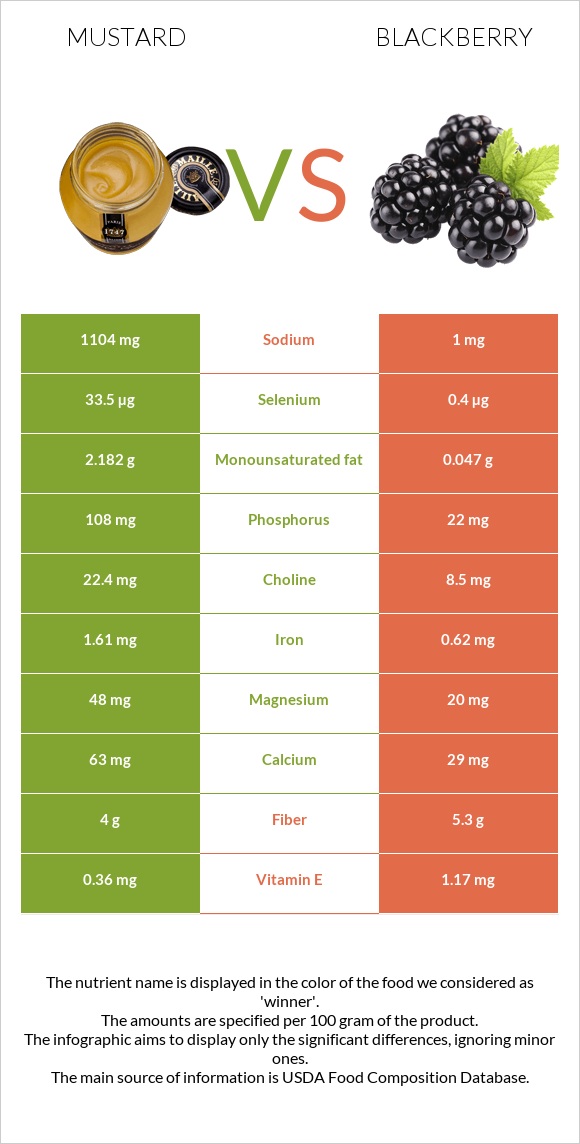 Mustard vs Blackberry infographic