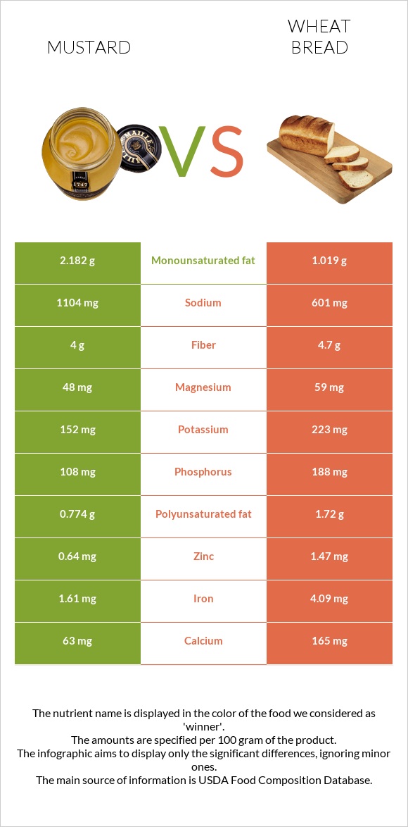 Mustard vs Wheat Bread infographic