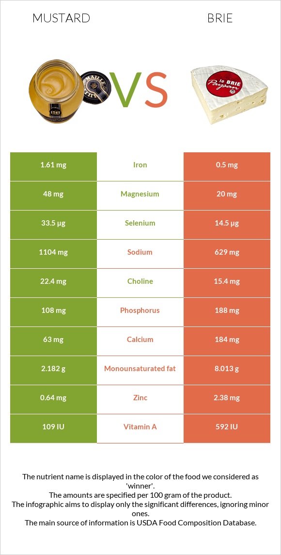 Mustard vs Brie infographic