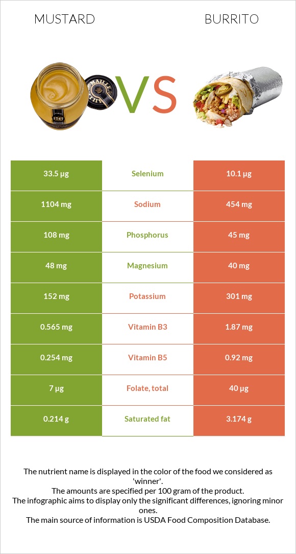 Մանանեխ vs Բուրիտո infographic