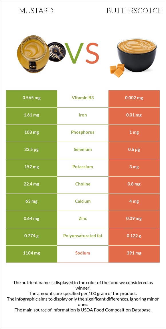 Mustard vs Butterscotch infographic